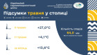 Травень у Києві виявився холоднішим за норму: літо прийшло із запізненням